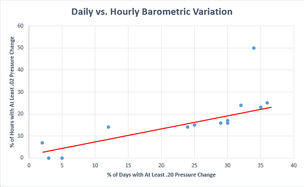 Denver Barometric Pressure Chart