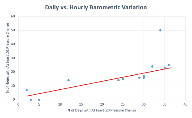 San Diego Barometric Pressure Chart